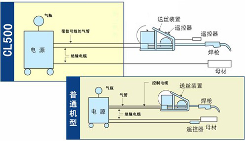 造船及大型钢结构用CO2MAG焊机500CL5介绍
